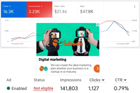 Google Ad statistics for an ad run for 2oddballs Creative