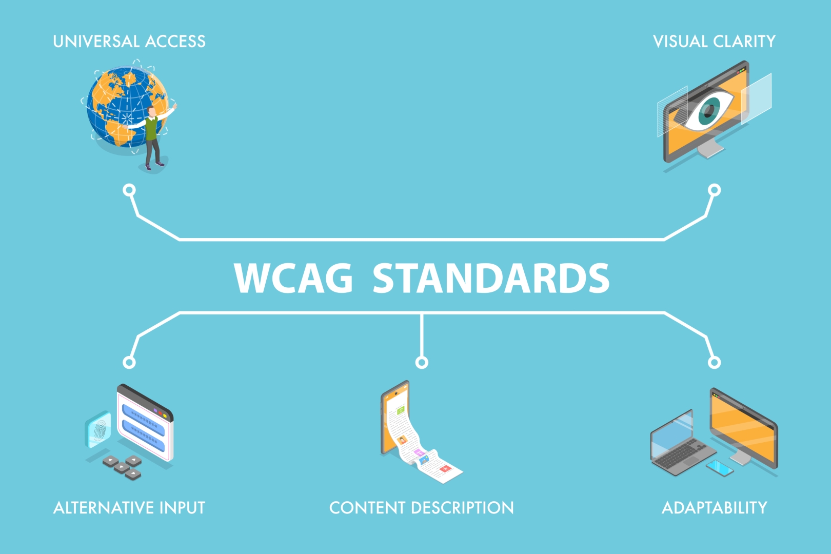 Website accessibility standards as set by the World Wide Web Consortium (W3C)